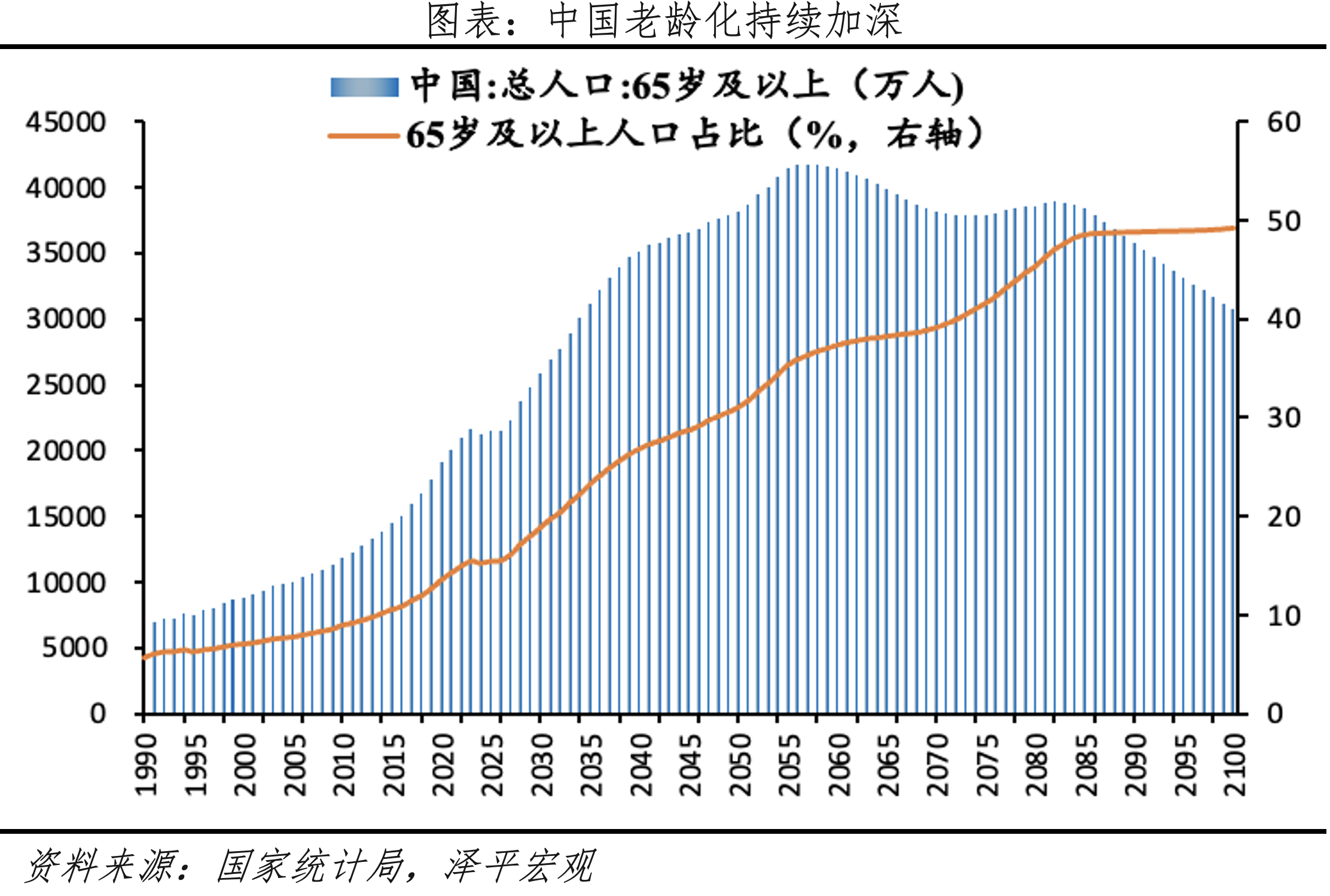 老化指數(shù)加劇，社會(huì)養(yǎng)老負(fù)擔(dān)加重.png