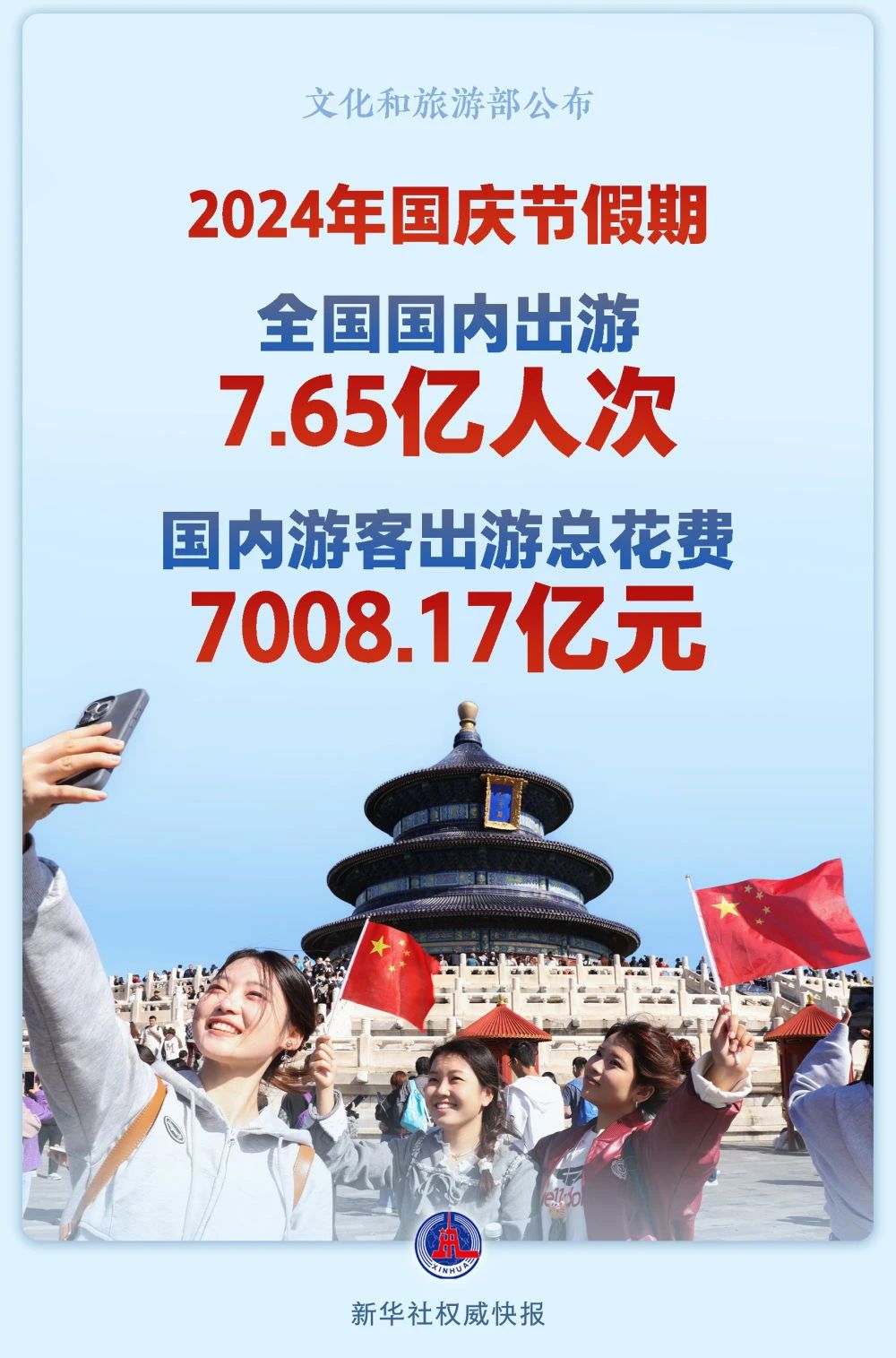 文化和旅游部10月8日公布2024年國慶節(jié)假期文化和旅游市場情況。經(jīng)文化和旅游部數(shù)據(jù)中心測算，全國國內(nèi)出游7.65億人次，按可比口徑同比增長5.9%，較2019年同期增長10.2%;國內(nèi)游客出游總花費7008.17億元，按可比口徑同比增長6.3%，較2019年同期增長7.9%。.jpg