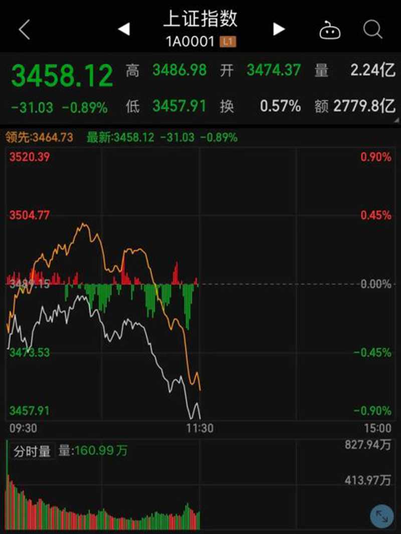黃金逆市大漲！