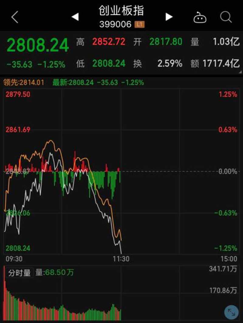 黃金逆市大漲！