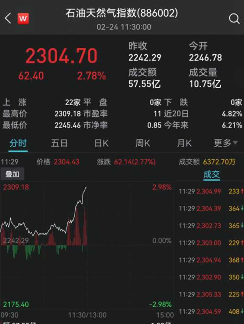 黃金逆市大漲！