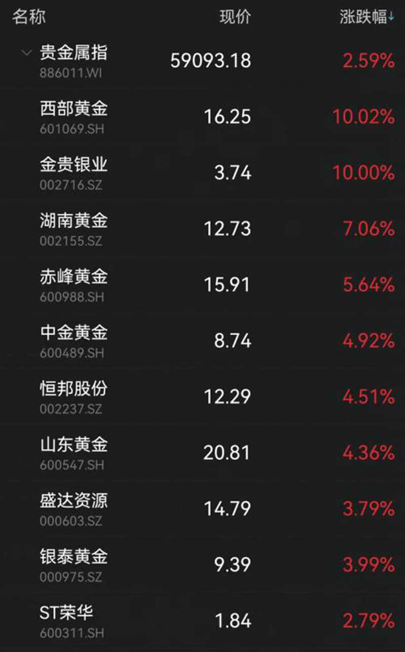 黃金逆市大漲！
