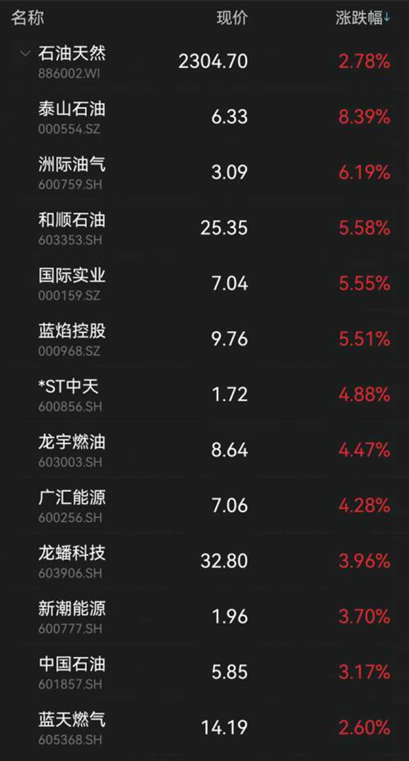 黃金逆市大漲！
