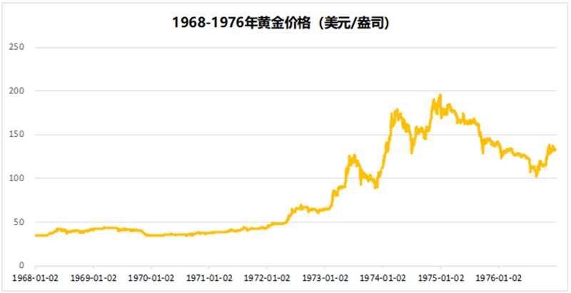 以史為鑒：黃金往何處去？