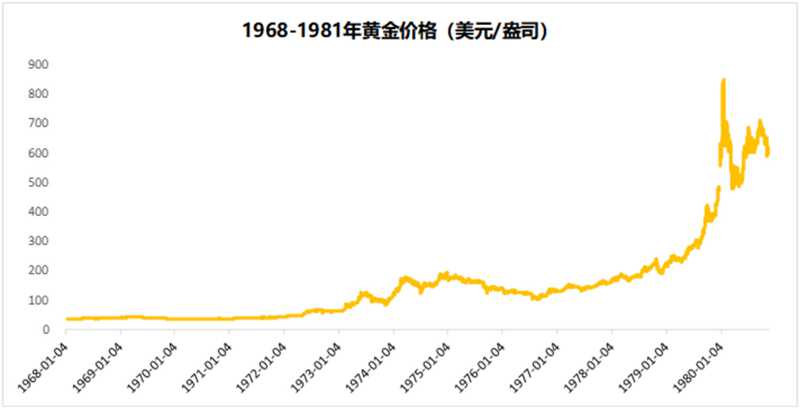 以史為鑒：黃金往何處去？