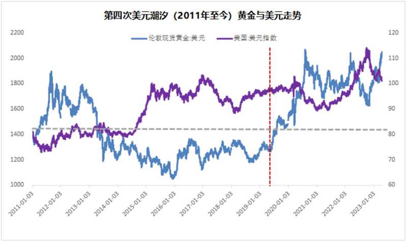 以史為鑒：黃金往何處去？