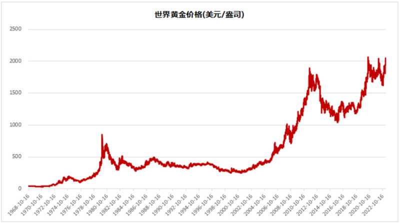 以史為鑒：黃金往何處去？