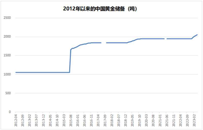 以史為鑒：黃金往何處去？