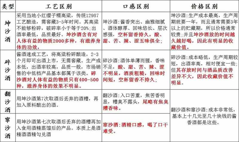 如何從工藝、口感、價格上區(qū)別坤沙酒，碎沙酒，翻沙酒，竄沙酒1.jpg
