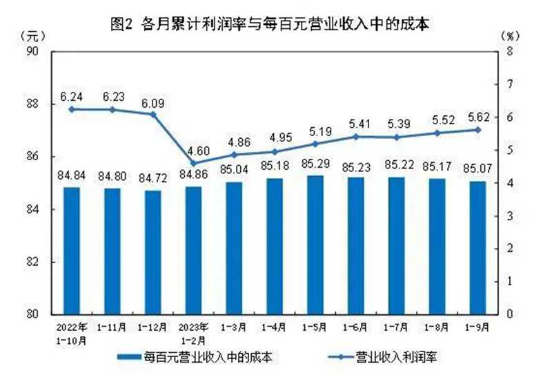 9月份，規(guī)模以上工業(yè)企業(yè)實現(xiàn)利潤同比增長11.9%。1.jpg