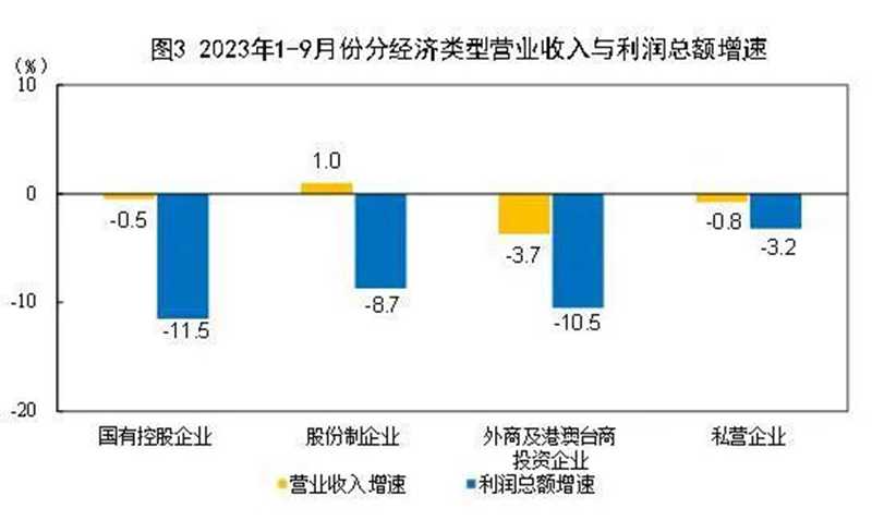 9月份，規(guī)模以上工業(yè)企業(yè)實現(xiàn)利潤同比增長11.9%。2.jpg