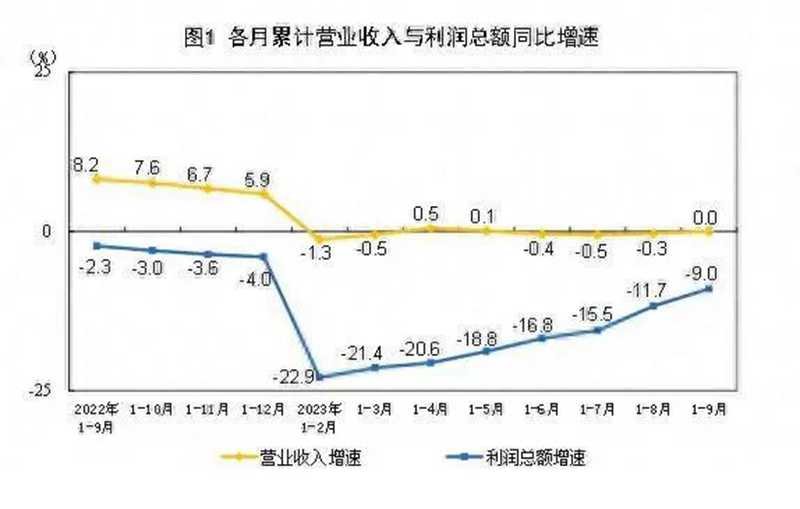 9月份，規(guī)模以上工業(yè)企業(yè)實現(xiàn)利潤同比增長11.9%。.jpg