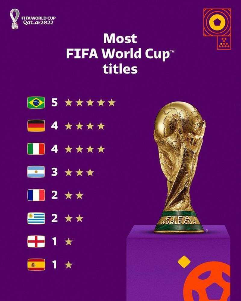 FIFA官推曬世界杯冠軍排名：5星巴西居首，阿根廷升至3星