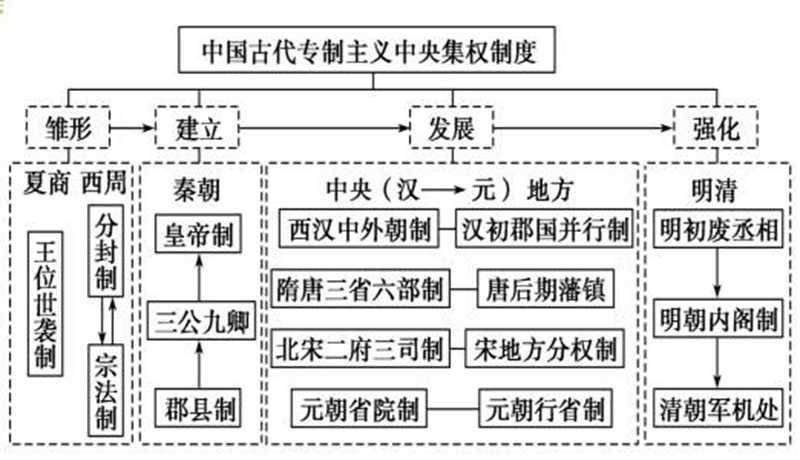 中國古代集權(quán)制度.jpg 中國古代集權(quán)制度.jpg