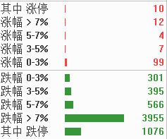 2月5日消息 今日A股低開低走，深成指、創(chuàng)業(yè)板指下挫跌逾3%，與滬指一同均刷新調整低點。.png