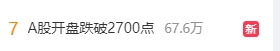 A股三大指數(shù)開盤后繼續(xù)下挫，滬指再度失守2700點。盤中，滬指、創(chuàng)業(yè)板指一度跌幅超過3%，深成指跌幅一度超4%，兩市超千股跌停。上午，三個與A股相關的話題沖上微博熱搜。2.png