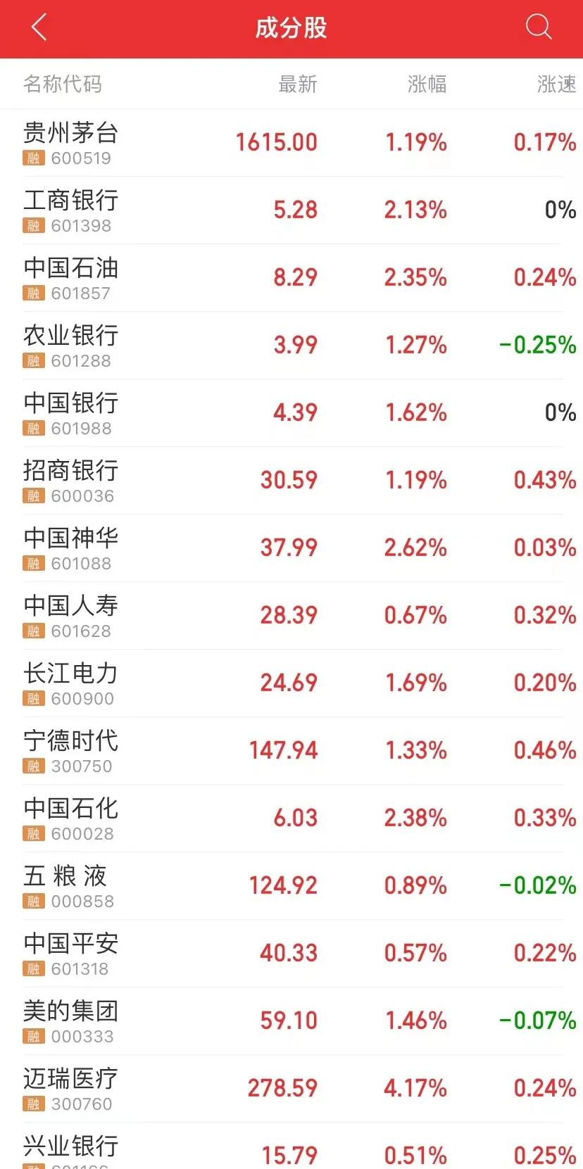 盤面上，上漲個股中大多數(shù)市值排前列，銀行等權重板塊較為活躍，其中工商銀行、中國石油、中國神華、中國石化等漲幅均超2%。.jpg