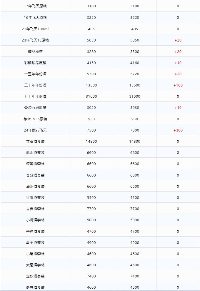 今日茅臺價格2024.2.18 全線暴漲！(圖2)
