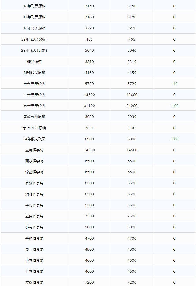 今日茅臺價格2024.2.27 龍年下跌！(圖3)