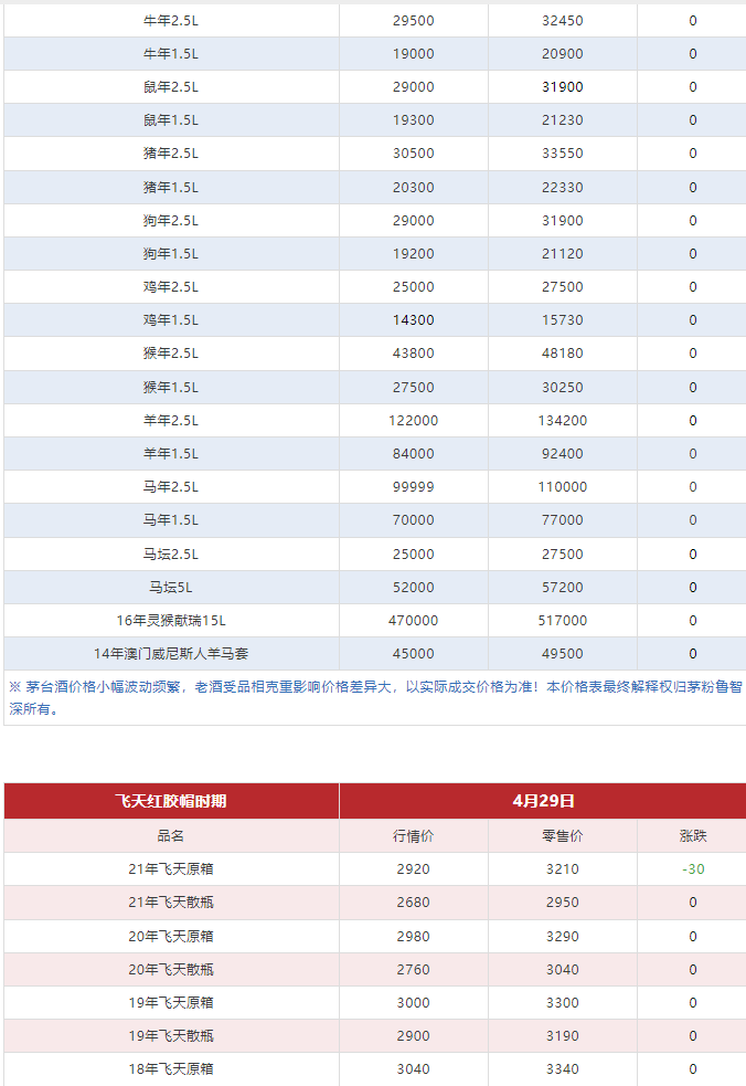 今日茅臺價格2024.4.29 飛天回漲?。ū酒诤F蓋地方三大、透明膜時期和特殊容量茅臺價格）(圖7)