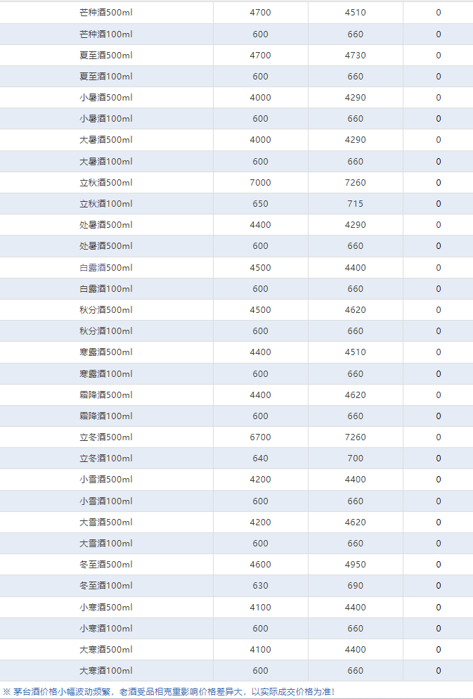 今日茅臺價格2024.4.29 飛天回漲?。ū酒诤F蓋地方三大、透明膜時期和特殊容量茅臺價格）(圖5)