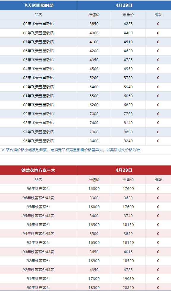 今日茅臺價格2024.4.29 飛天回漲！（本期含鐵蓋地方三大、透明膜時期和特殊容量茅臺價格）(圖10)