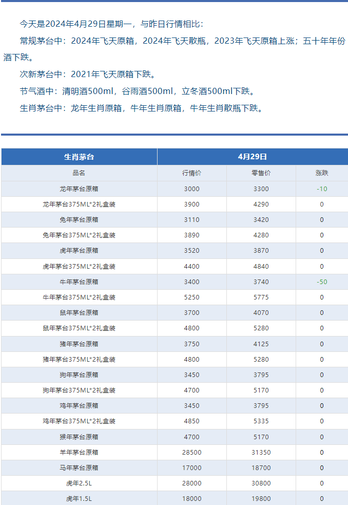 今日茅臺價格2024.4.29 飛天回漲?。ū酒诤F蓋地方三大、透明膜時期和特殊容量茅臺價格）(圖6)