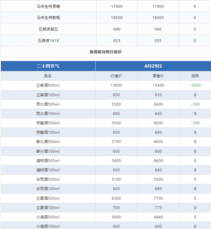 今日茅臺價格2024.4.29 飛天回漲?。ū酒诤F蓋地方三大、透明膜時期和特殊容量茅臺價格）(圖4)
