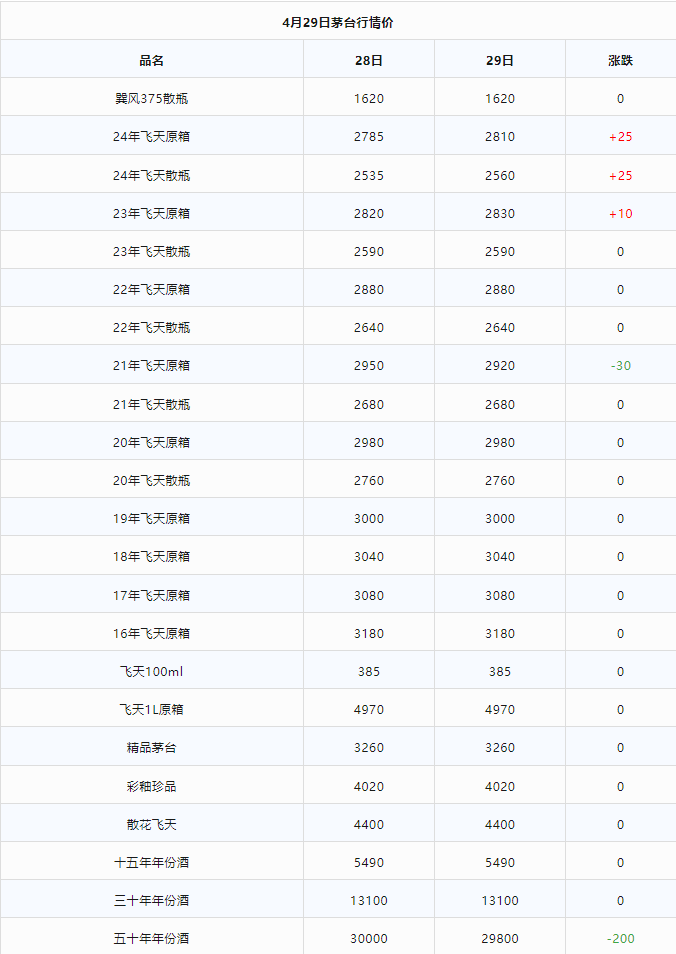 今日茅臺價格2024.4.29 飛天回漲?。ū酒诤F蓋地方三大、透明膜時期和特殊容量茅臺價格）(圖2)
