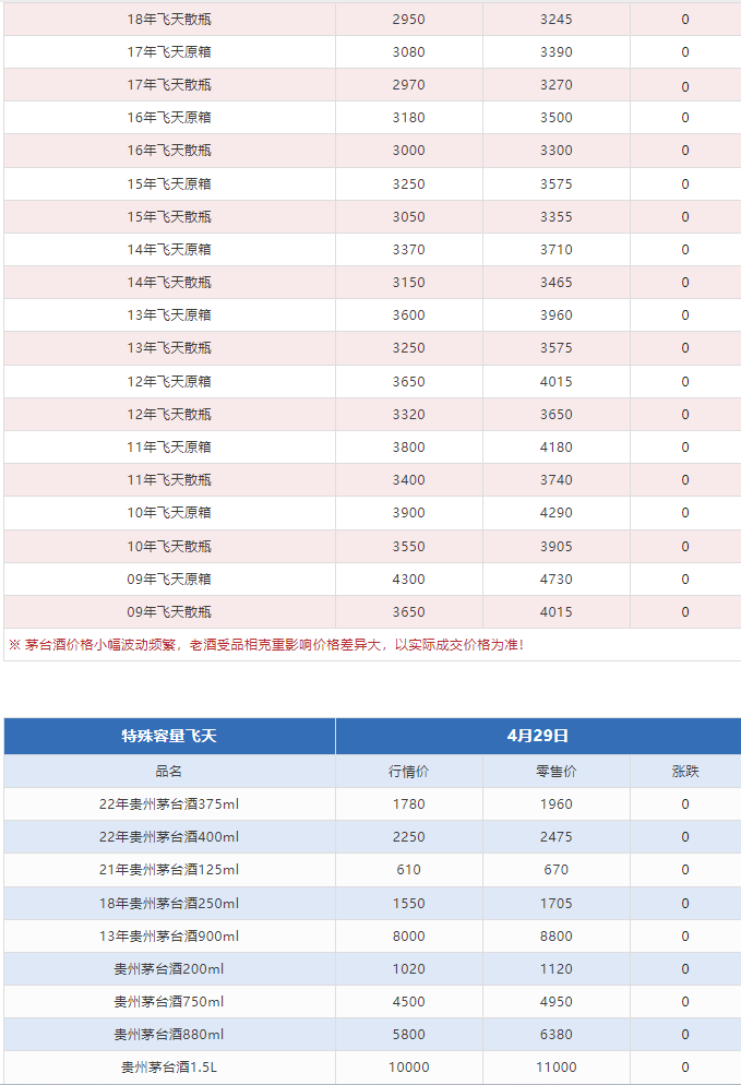 今日茅臺價格2024.4.29 飛天回漲?。ū酒诤F蓋地方三大、透明膜時期和特殊容量茅臺價格）(圖8)