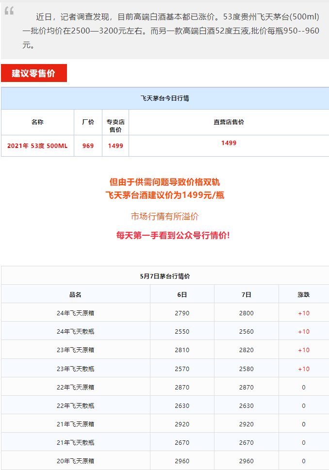 今日茅臺價格2024.5.6 飛天上漲！(圖1)