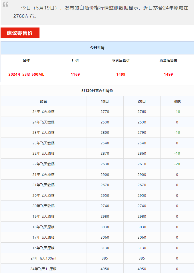 今日茅臺(tái)價(jià)格2024.5.20 全線下跌！(圖1)