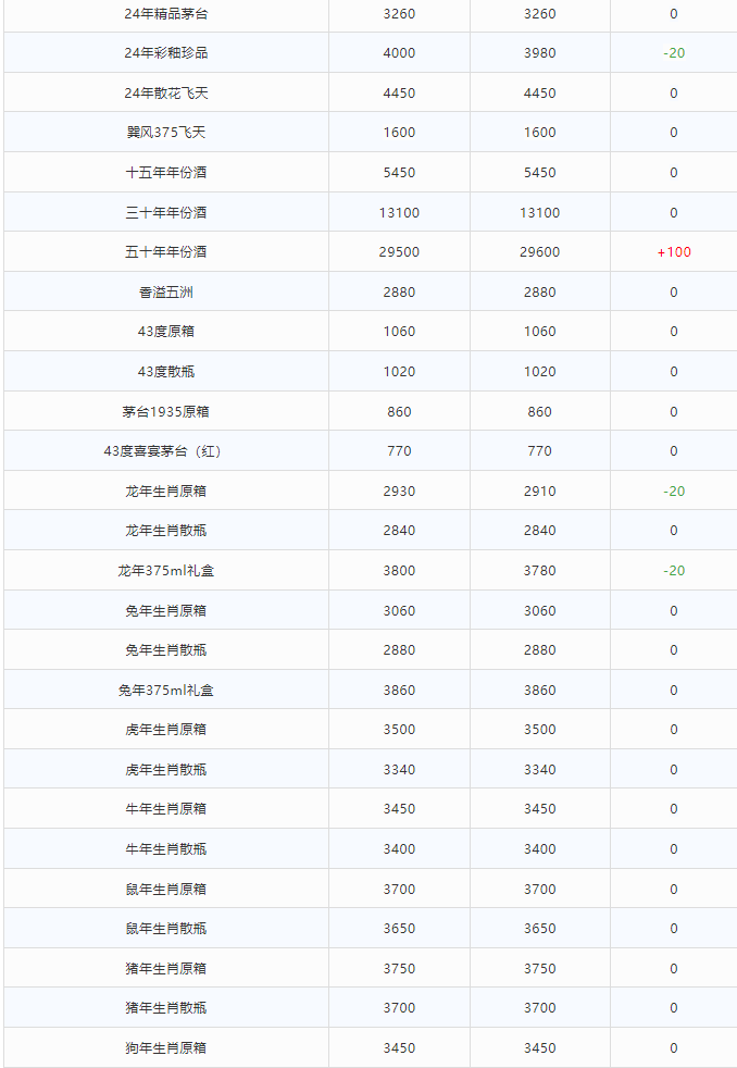 今日茅臺(tái)價(jià)格2024.5.20 全線下跌！(圖2)