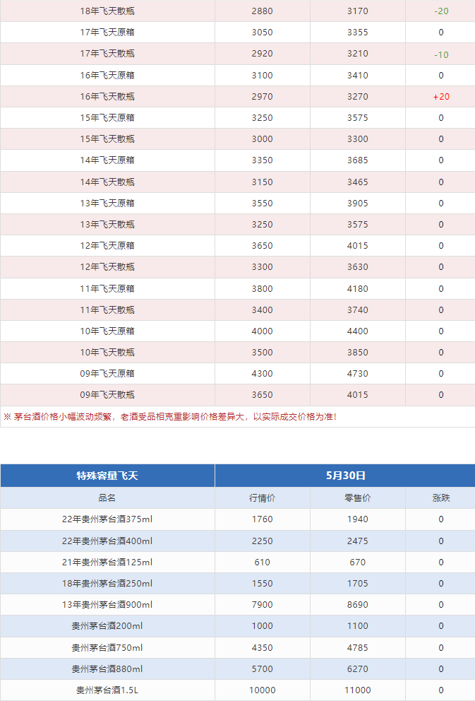 今日茅臺(tái)價(jià)格2024.5.30(圖5)