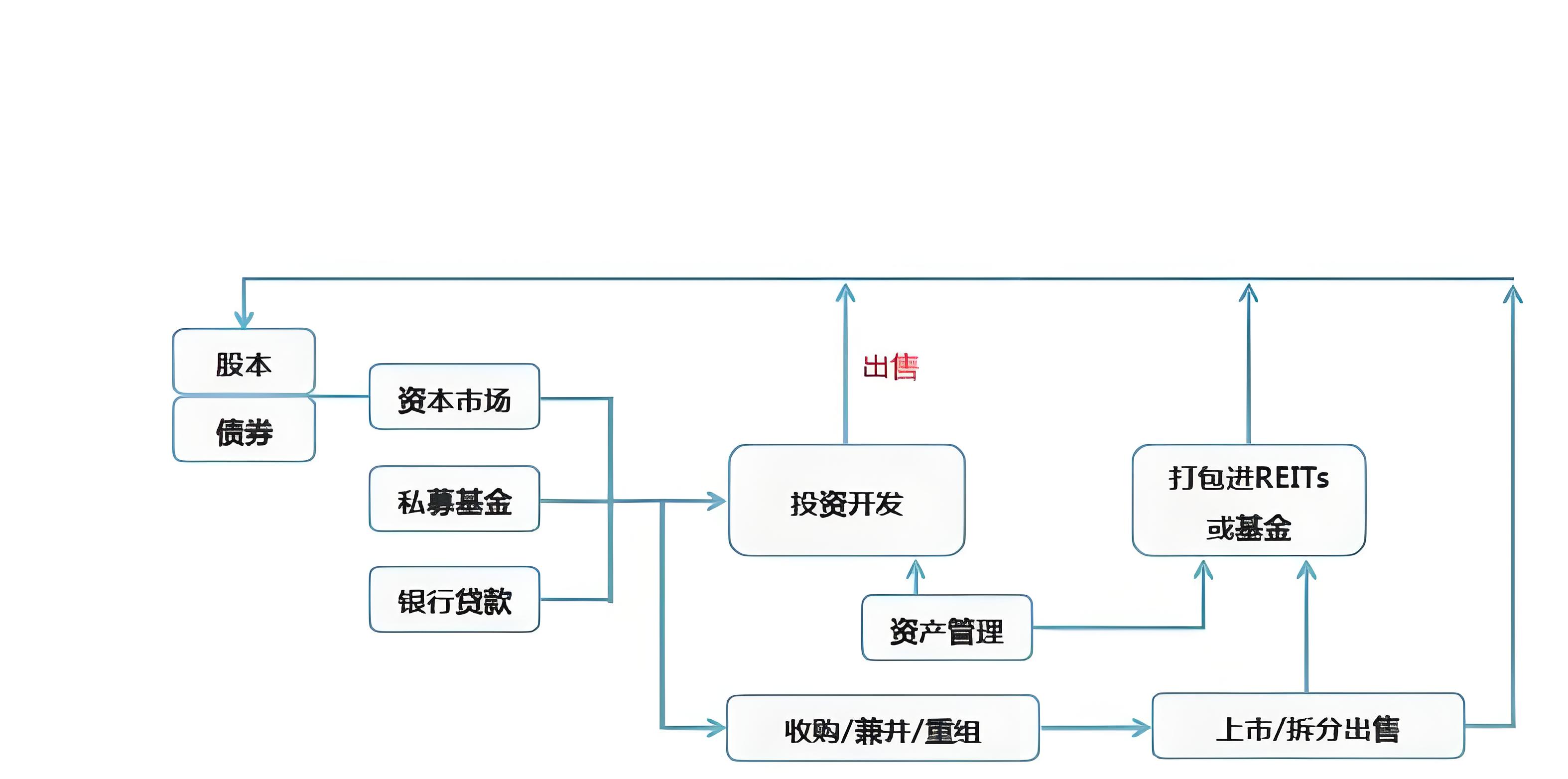 房地產行業(yè)的基本運作方式.jpg