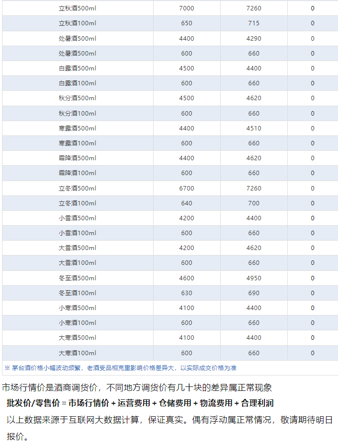 今日茅臺(tái)價(jià)格2024.6.20 全線大跌！(圖4)