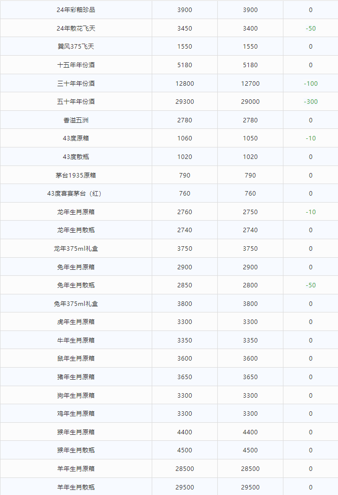今日茅臺(tái)價(jià)格2024.6.20 全線大跌！(圖2)