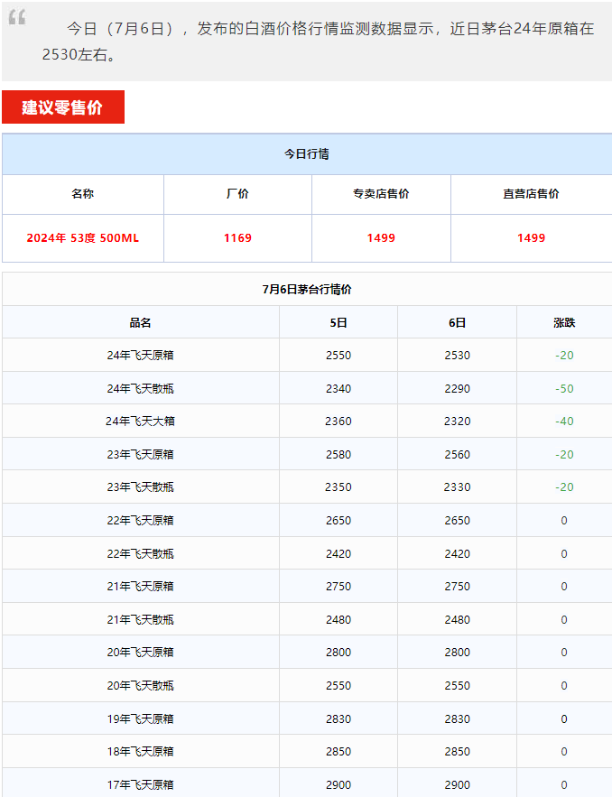 今日茅臺(tái)價(jià)格2024.7.6 飛天爆跌！(圖1)