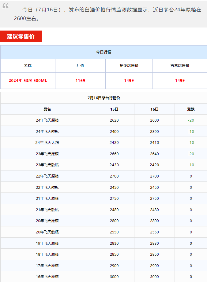 今日茅臺(tái)價(jià)格2024.7.15 飛天下跌！(圖1)