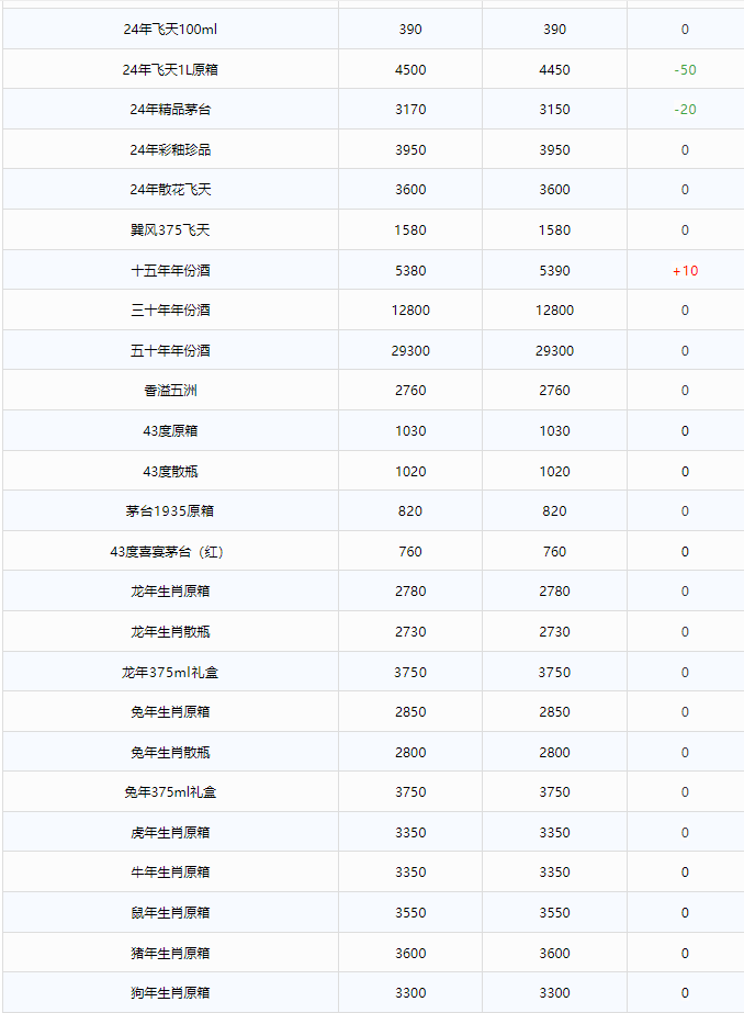 今日茅臺(tái)價(jià)格2024.7.15 飛天下跌！(圖2)