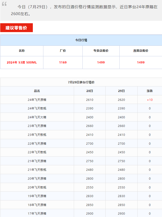 今日茅臺價(jià)格2024.7.28 飛天上漲！(圖1)