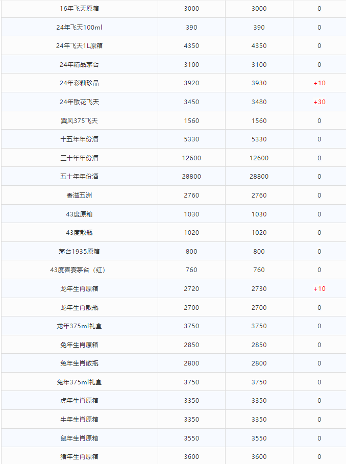 今日茅臺價(jià)格2024.7.28 飛天上漲！(圖2)