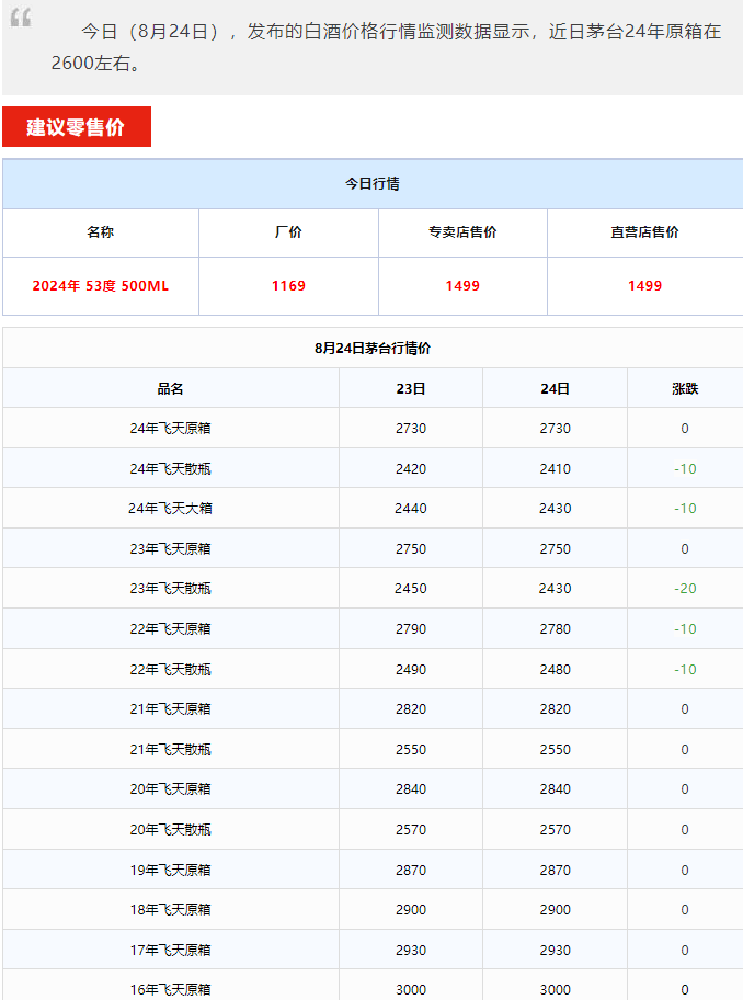 今日茅臺價格2024.8.24 全線下跌！(圖1)